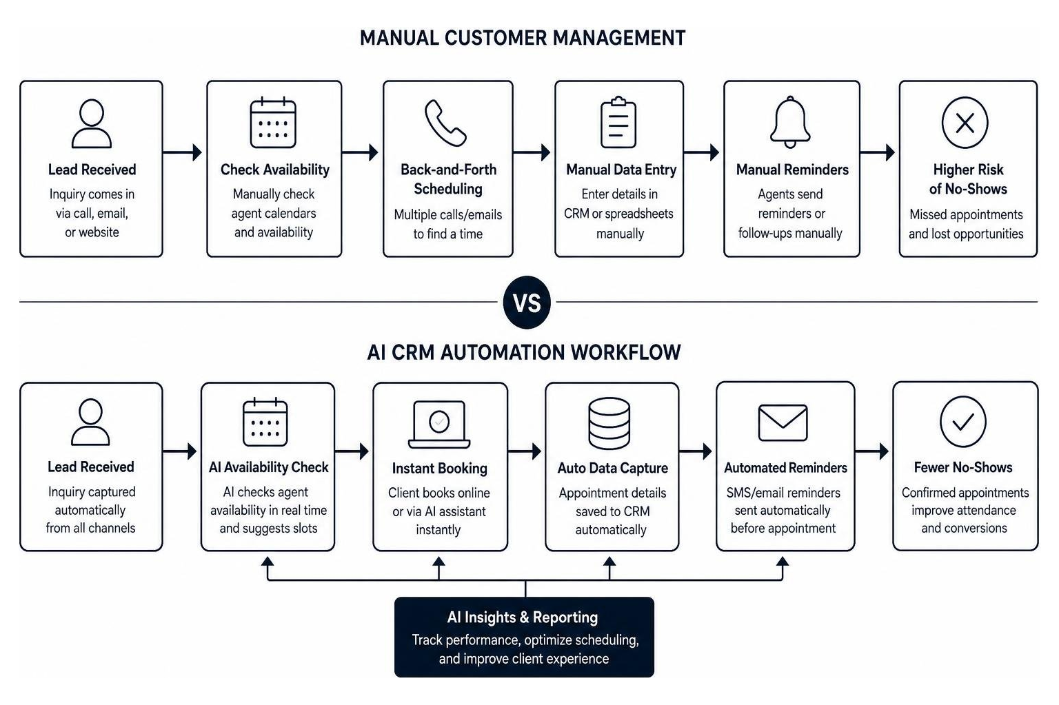 comparison of manual customer management versus AI CRM automation workflow