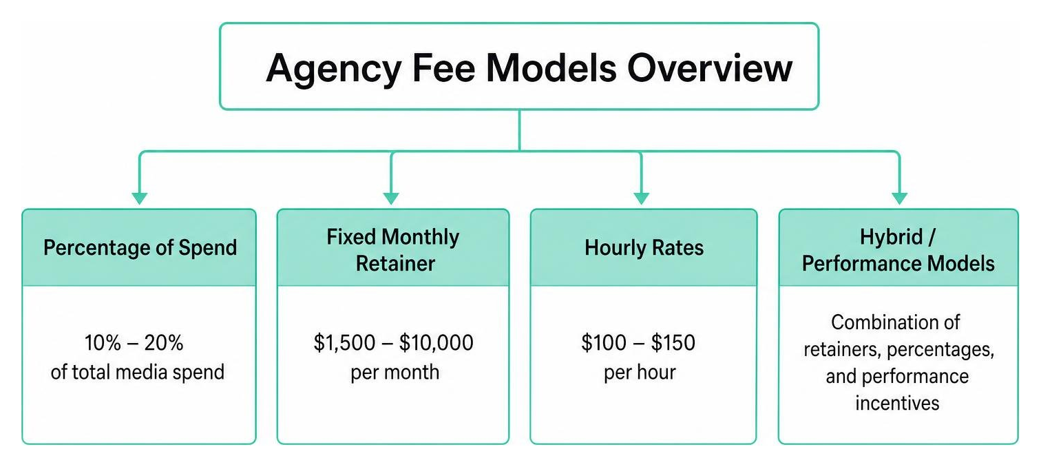 Agency Fee Models Overview Agency Fee Models Overview