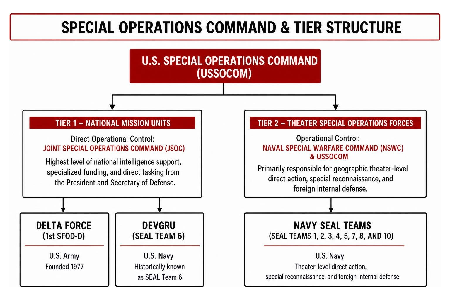 Special Operations Command and Tier Structure Diagram