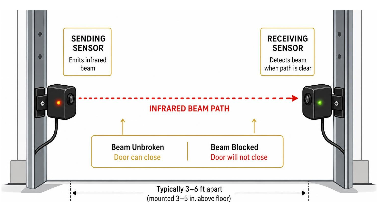 diagram of infrared beam path between sending and receiving safety sensors diagram of infrared beam path between sending and receiving safety sensors