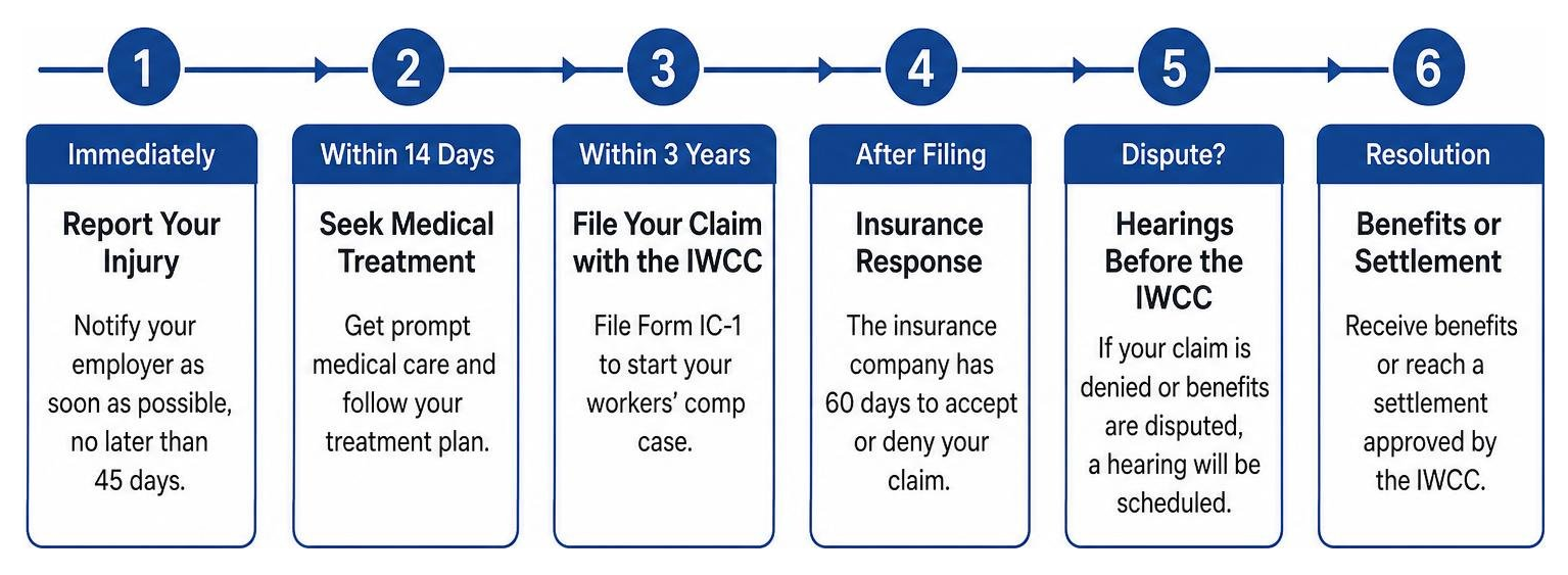 Timeline of filing a workers' comp claim in Illinois Timeline of filing a workers' comp claim in Illinois