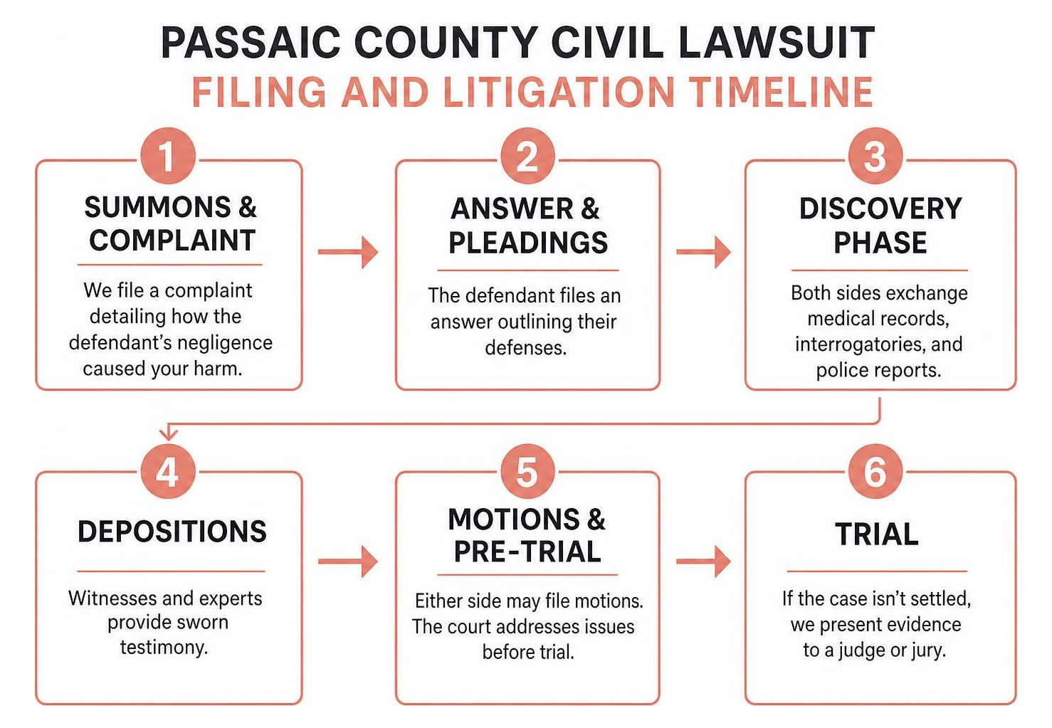 Passaic County civil lawsuit filing and litigation timeline