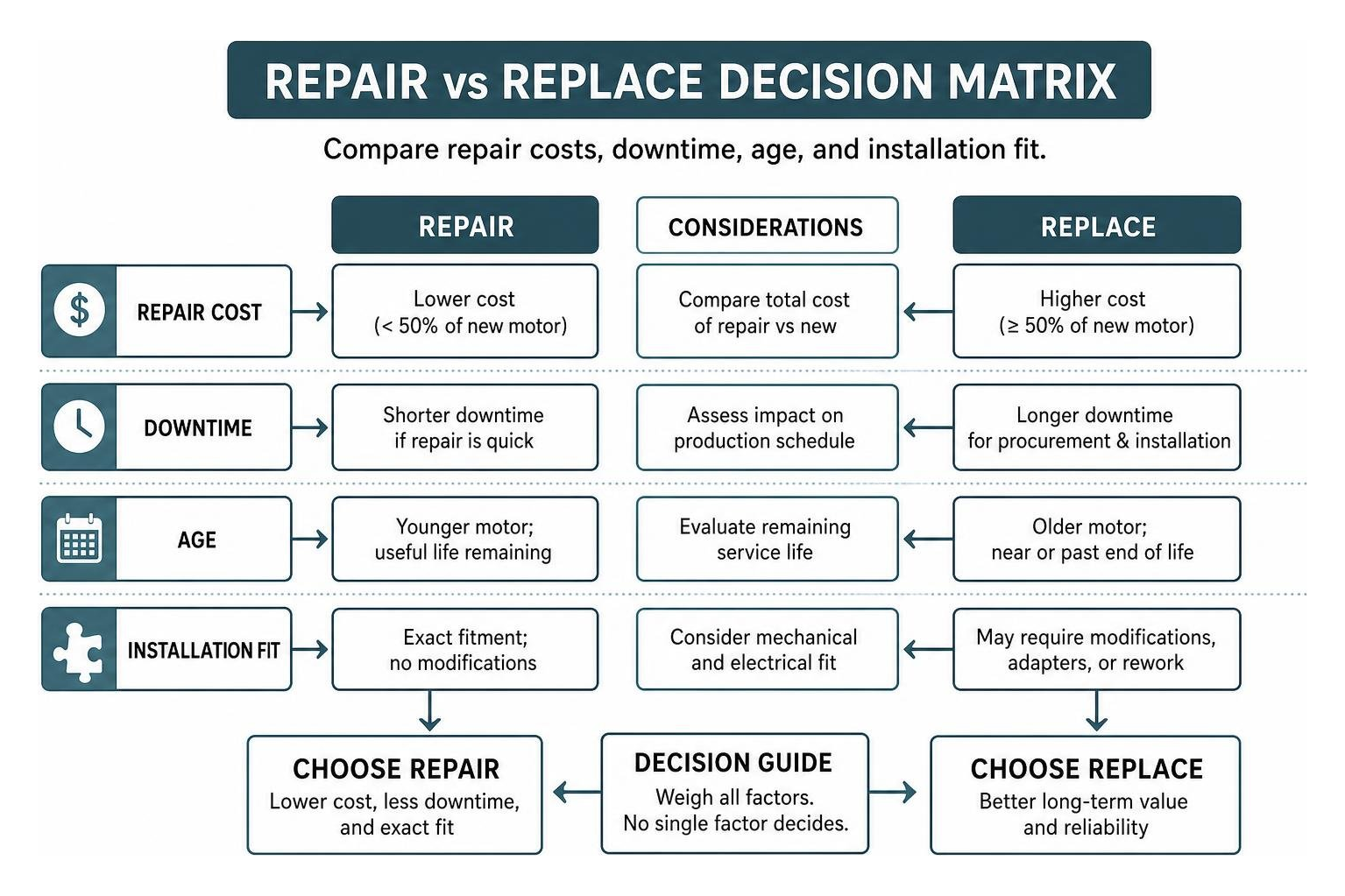 Repair vs Replace Decision Matrix: Compare repair costs, downtime, age, and installation fit
