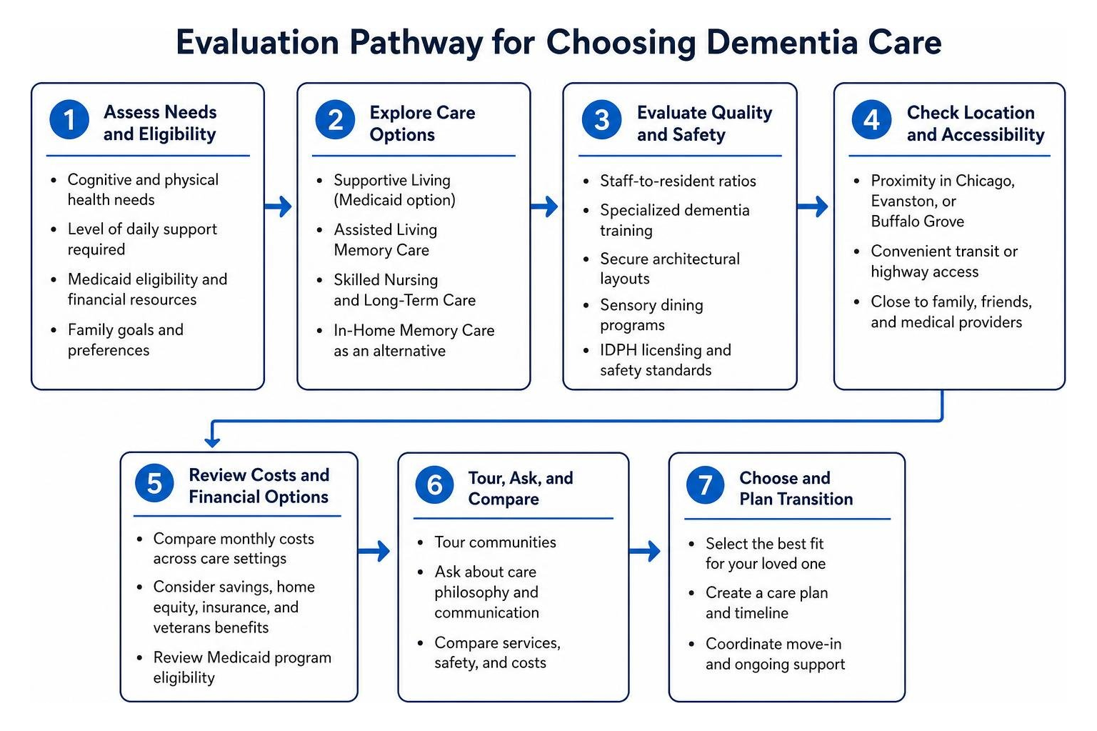 Evaluation pathway for choosing dementia care
