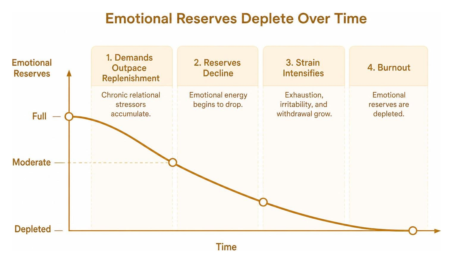 Minimalist amber-toned graphic representing the depletion of emotional reserves over time Minimalist amber-toned graphic representing the depletion of emotional reserves over time