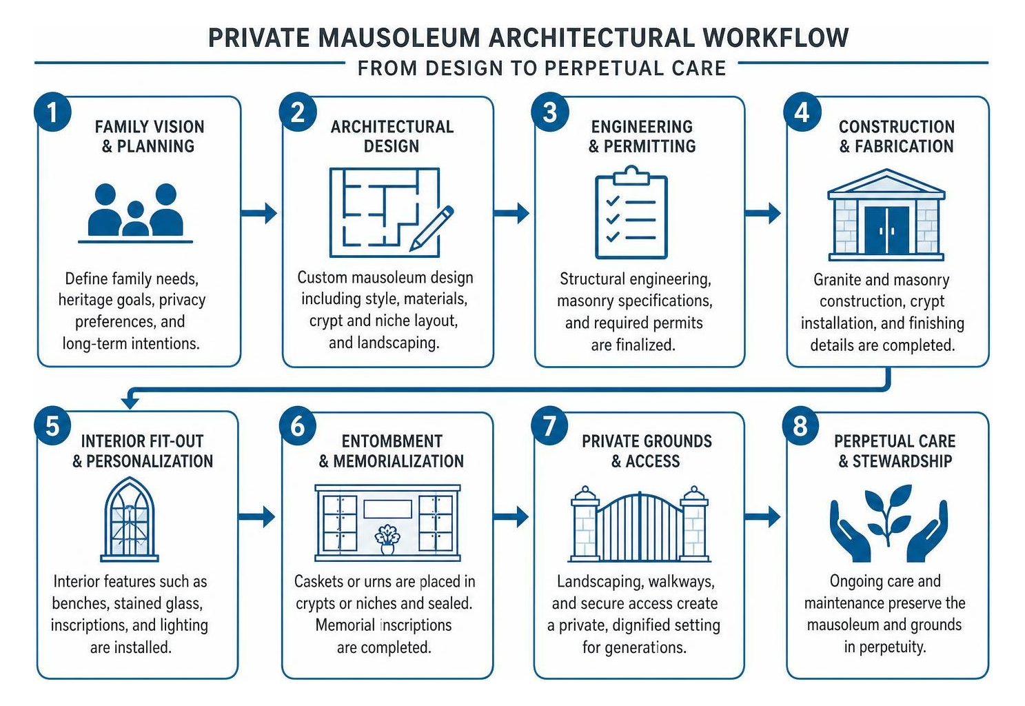 Private mausoleum architectural workflow from design to perpetual care Private mausoleum architectural workflow from design to perpetual care
