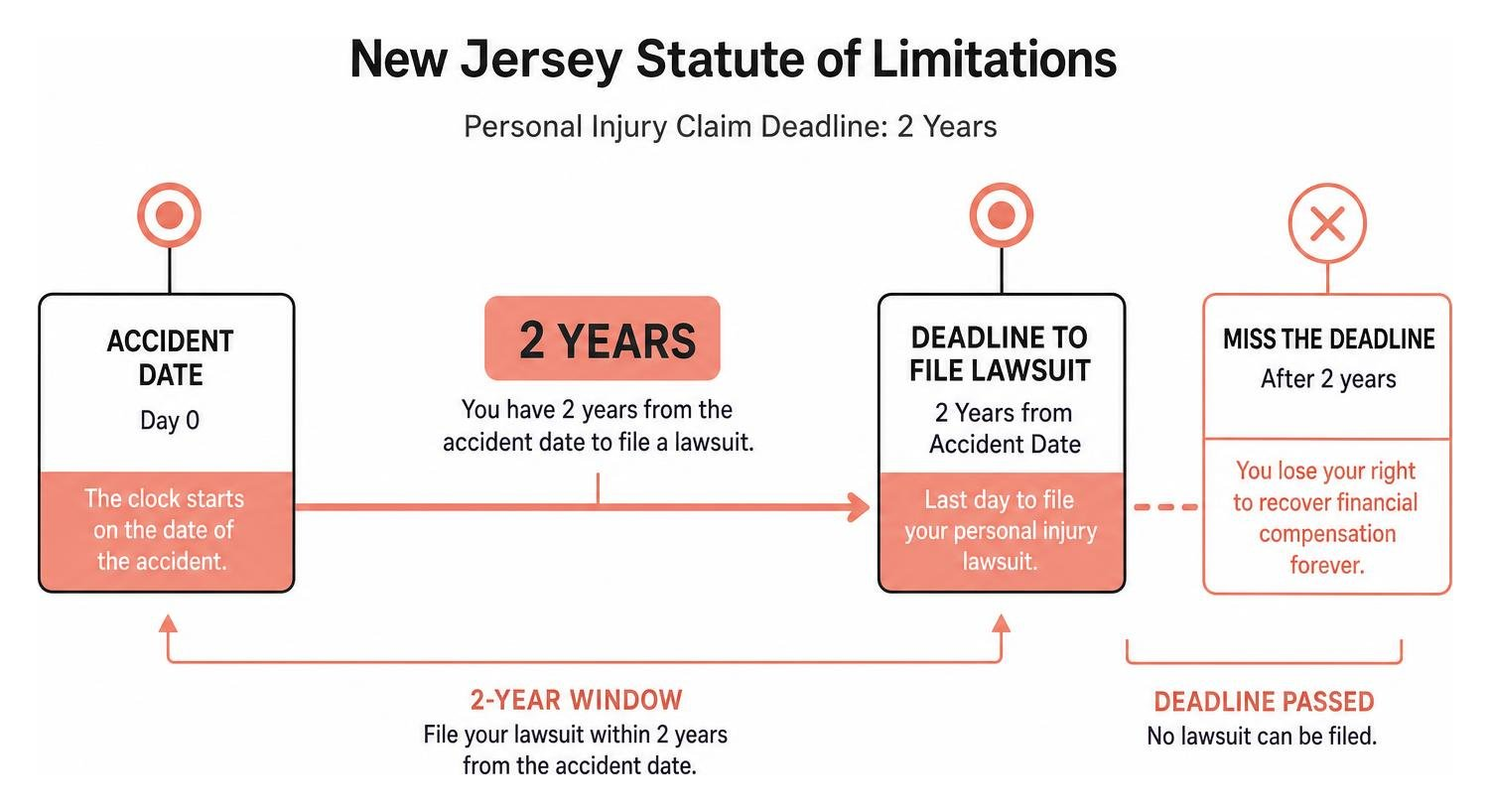 Timeline illustrating the two-year statute of limitations in New Jersey