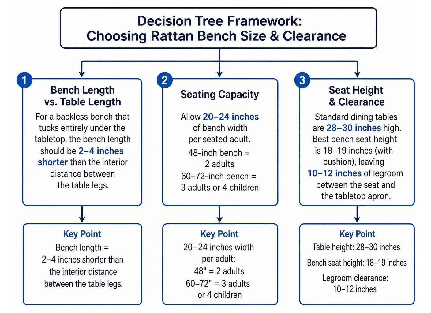 Decision tree framework for choosing rattan bench size and clearance Decision tree framework for choosing rattan bench size and clearance