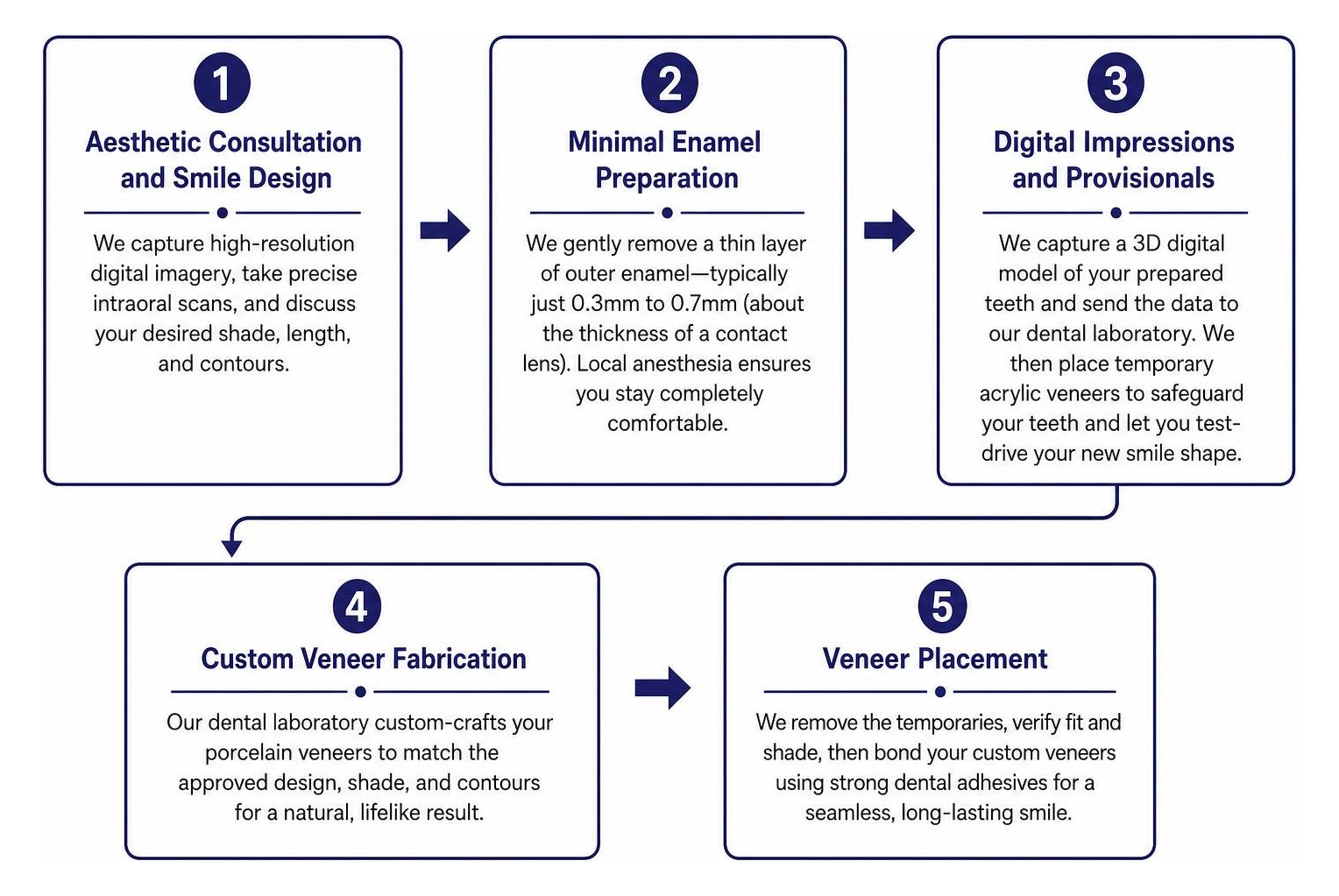 Step by step veneer procedure workflow from scan to placement Step by step veneer procedure workflow from scan to placement