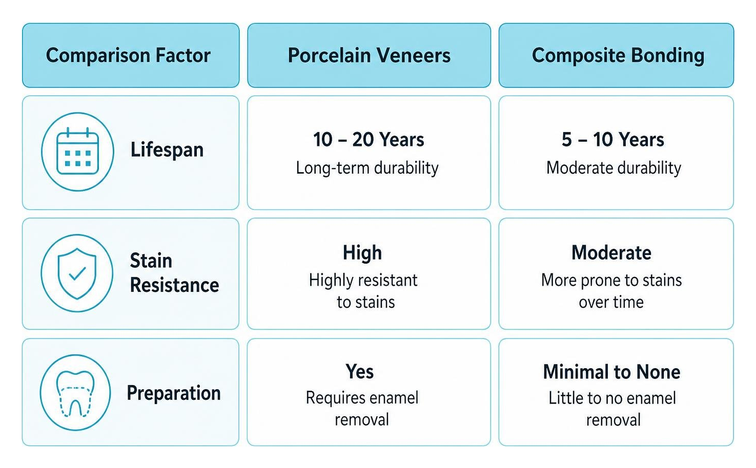 Comparison diagram of Porcelain Veneers vs. Composite Bonding showing differences in lifespan, stain resistance, and Comparison diagram of Porcelain Veneers vs. Composite Bonding showing differences in lifespan, stain resistance, and