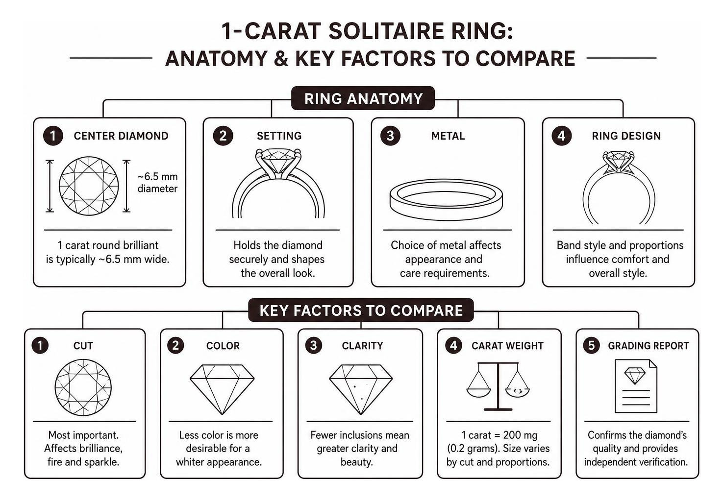 1-carat solitaire ring anatomy and key factors to compare