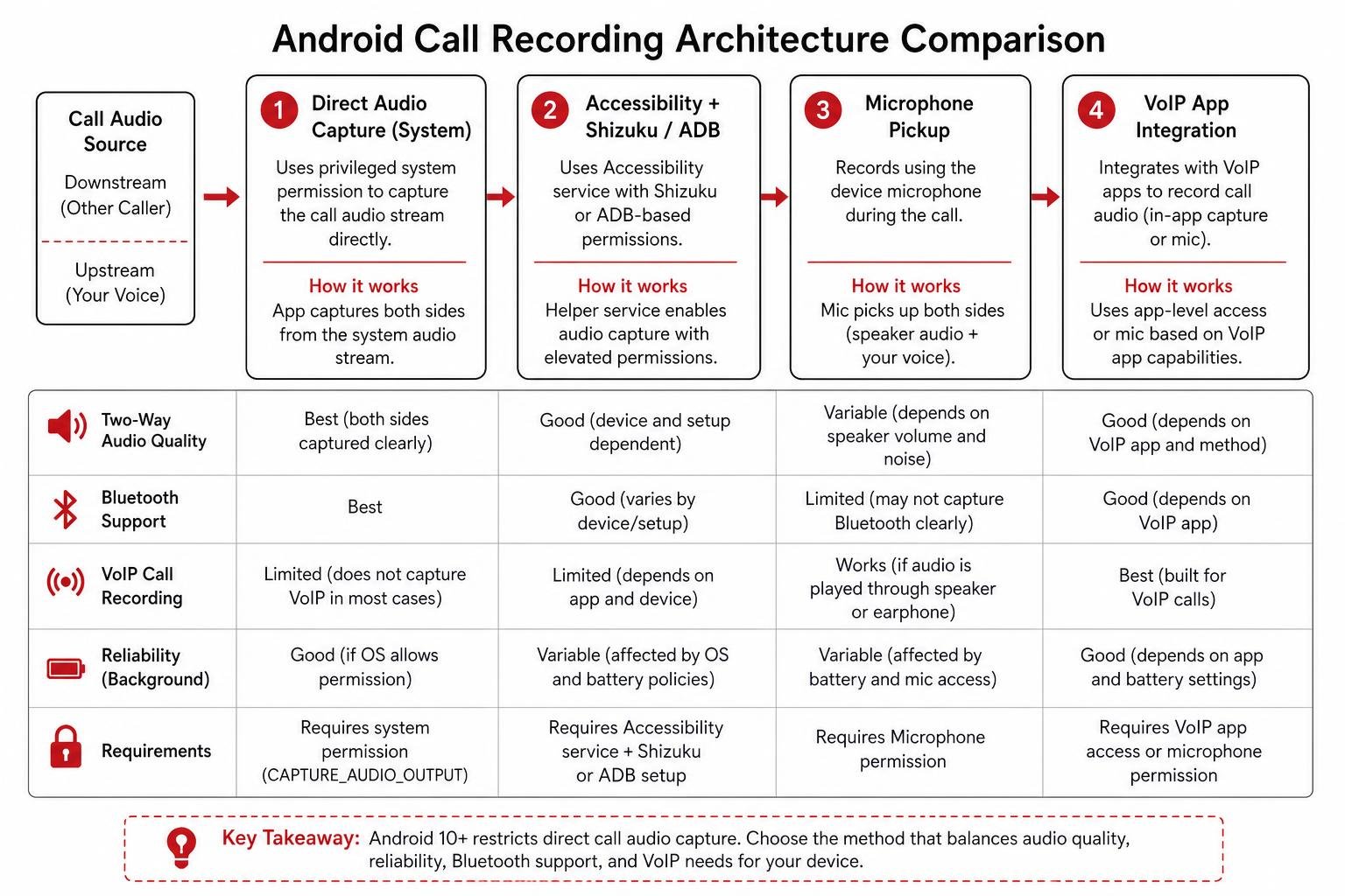 Android Call Recording Architecture Comparison Android Call Recording Architecture Comparison