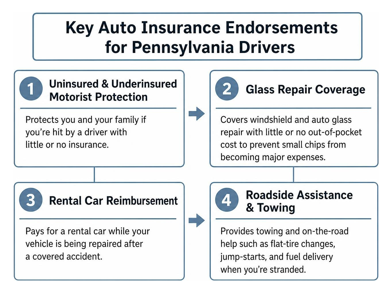 Key auto insurance endorsements for Pennsylvania drivers