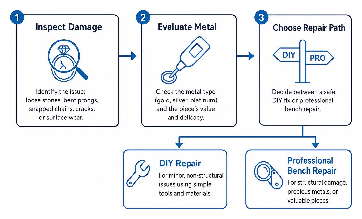 Jewelry repair decision workflow: inspect damage, evaluate metal, choose DIY or professional bench repair
