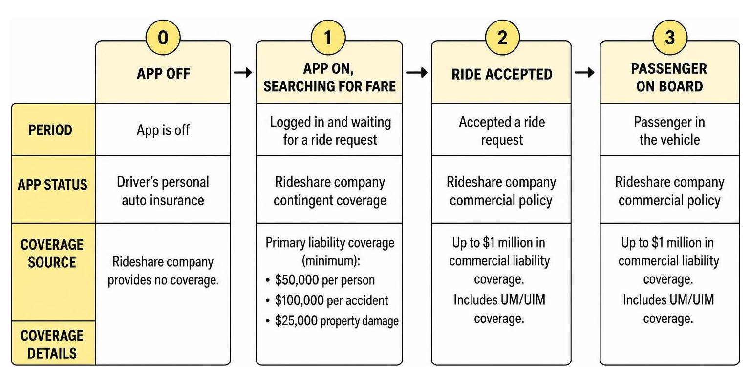Diagram showing rideshare insurance coverage tiers based on app status