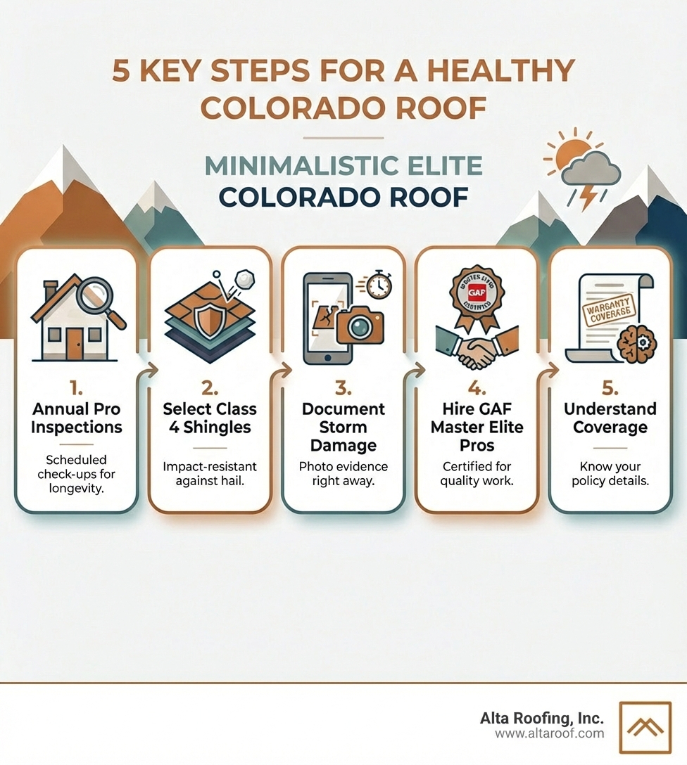 Infographic showing 5 key steps to maintaining a healthy roof in Colorado: 1. Annual professional inspections, 2. Choose impact-resistant Class 4 shingles, 3. Document all storm damage immediately, 4. Work with GAF Master Elite certified contractors, 5. Understand your warranty coverage - roofers colorado infographic 