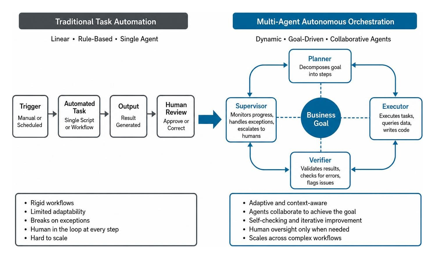 A diagram showing the transition from traditional task automation to multi-agent autonomous orchestration