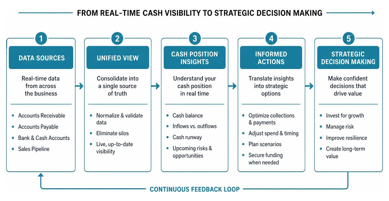 Diagram illustrating the flow of real-time cash visibility to strategic decision making