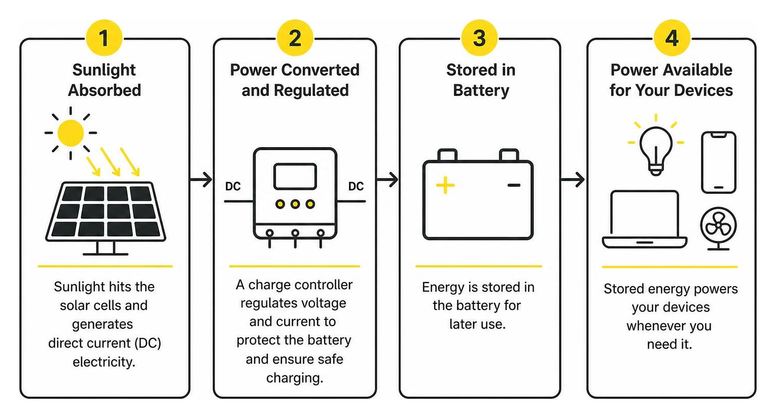 Solar power generation process from sunlight to battery storage Solar power generation process from sunlight to battery storage