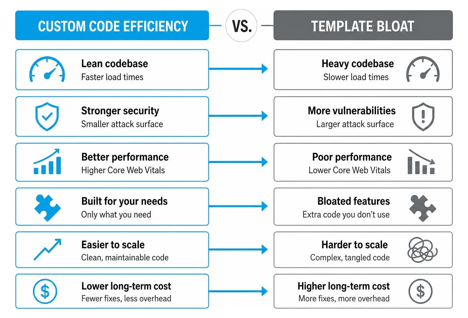 Diagram showing custom code efficiency vs template bloat Diagram showing custom code efficiency vs template bloat