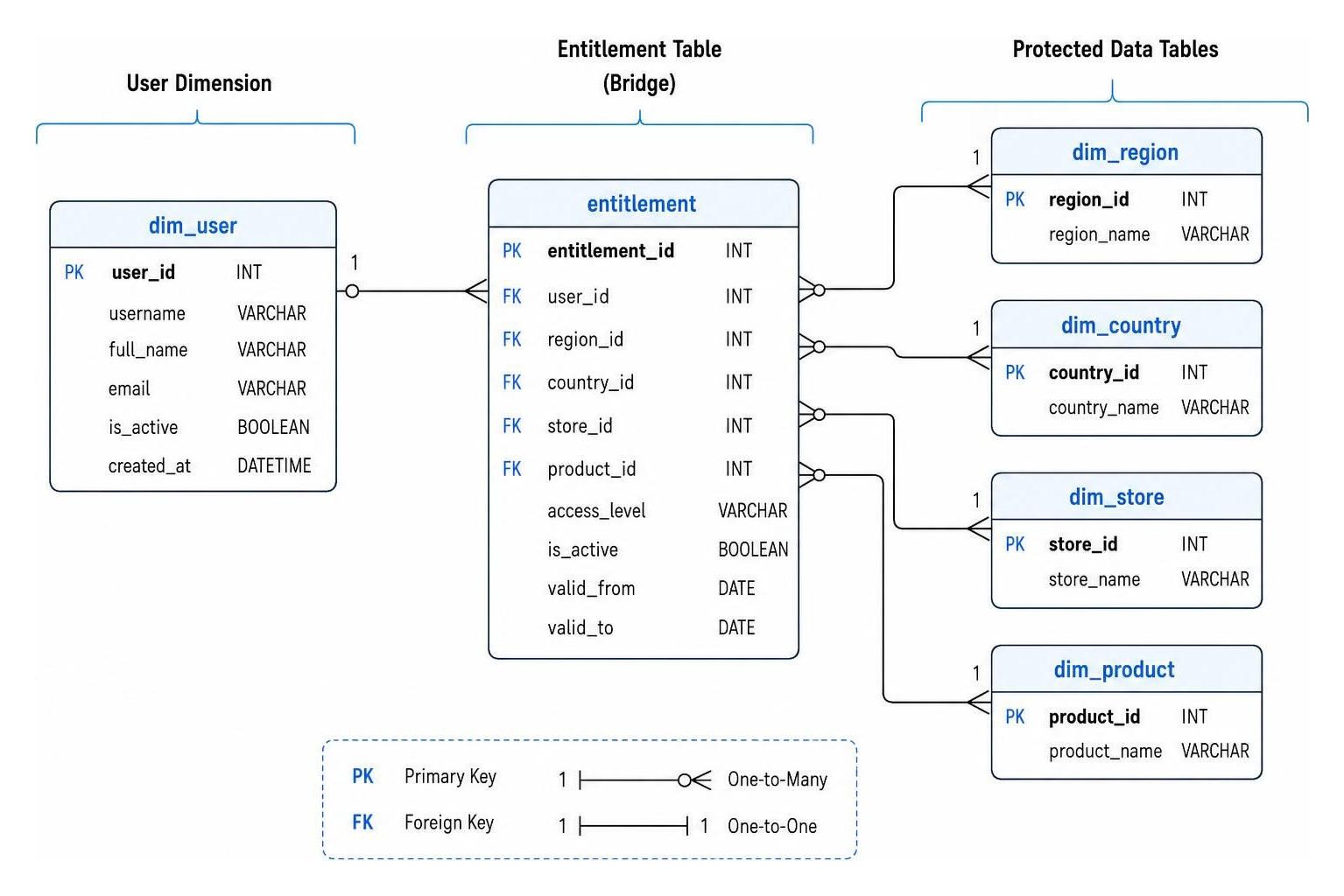 Entitlement table schema and relationships diagram