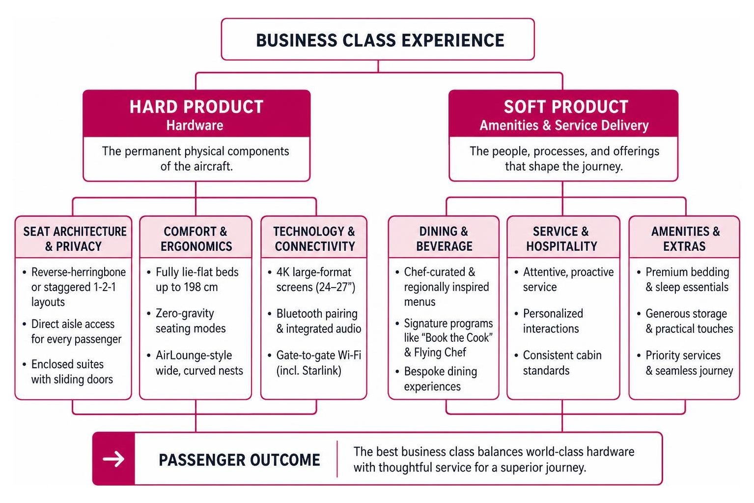 Framework diagram comparing hard product hardware with soft product amenities and service delivery