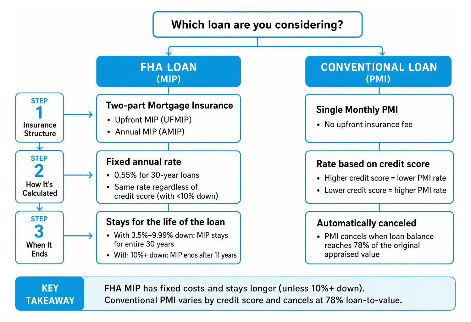 Step-by-step decision flow comparing FHA MIP and Conventional PMI