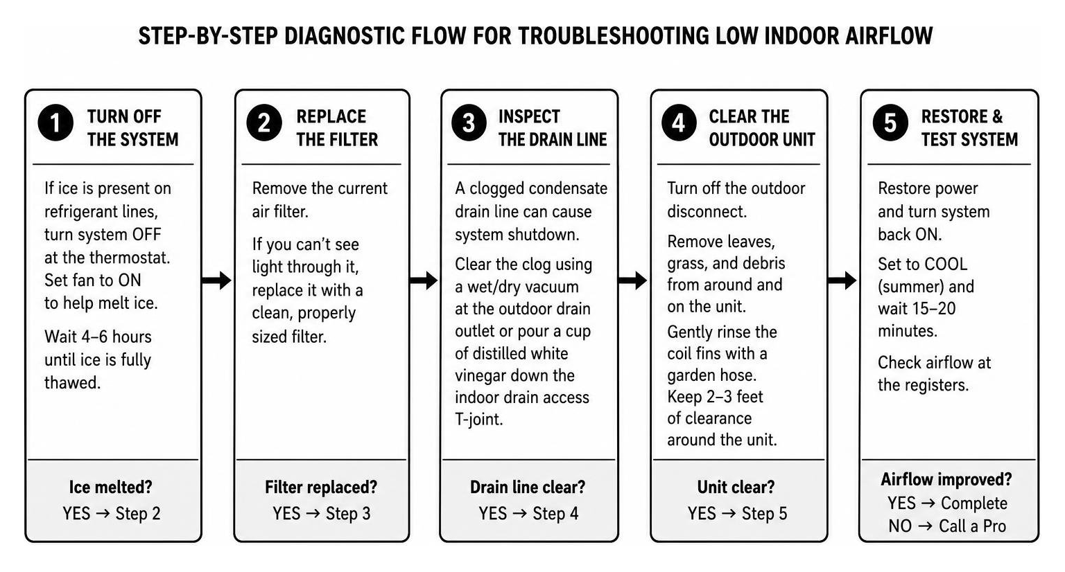 Step-by-step diagnostic flow for troubleshooting low indoor airflow Step-by-step diagnostic flow for troubleshooting low indoor airflow