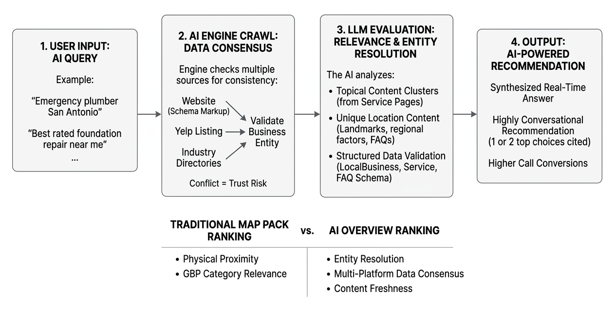 AI search engine local discovery process flow AI search engine local discovery process flow