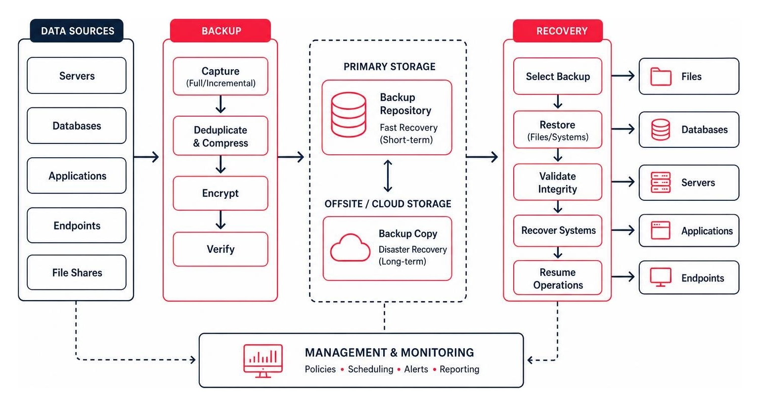 Data backup and recovery architecture Data backup and recovery architecture