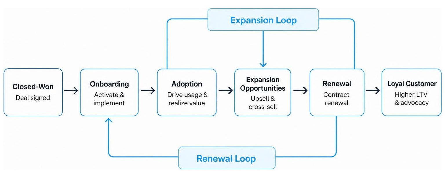 Post-purchase expansion and renewal loops for SaaS