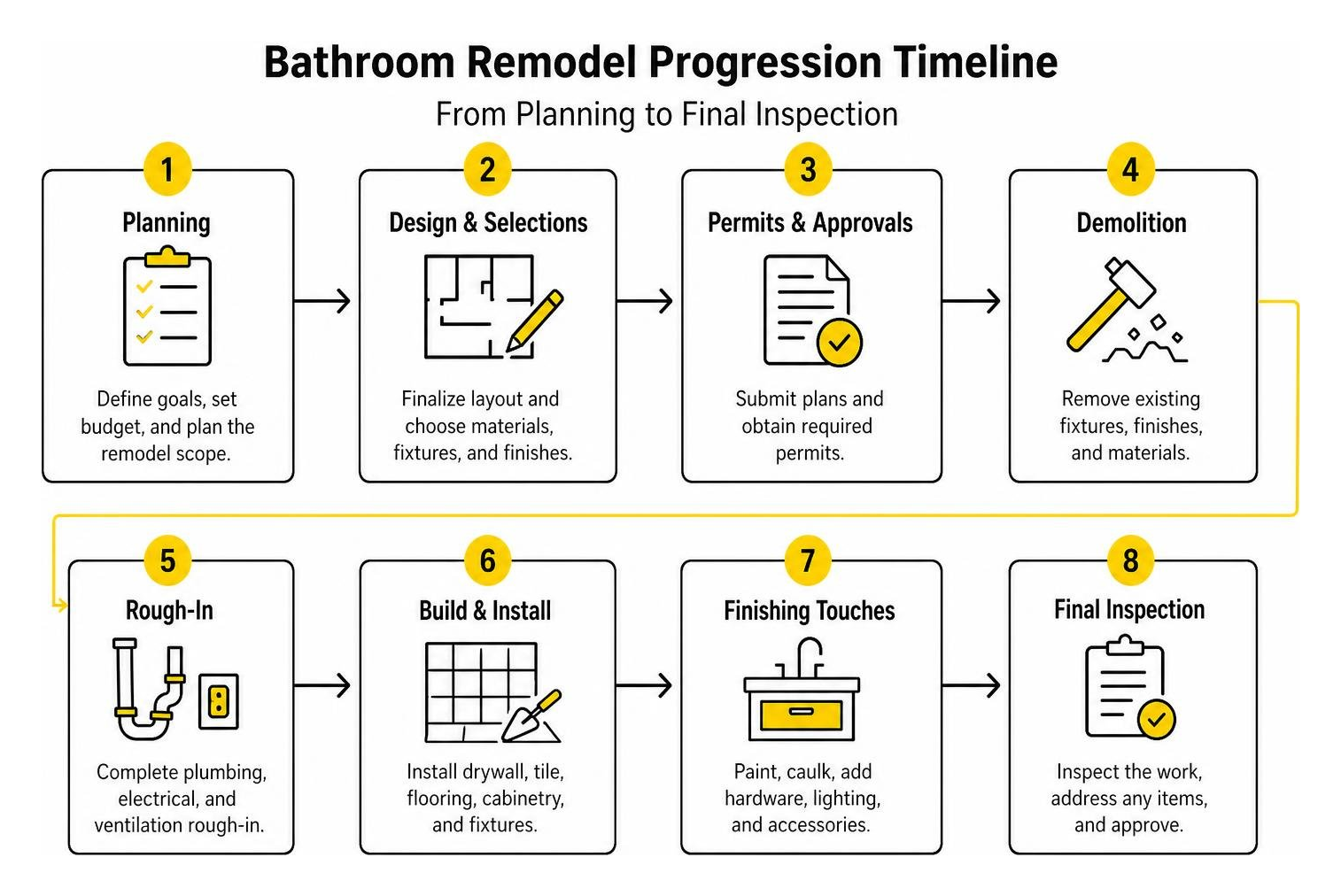 Bathroom remodel progression timeline from planning to final inspection Bathroom remodel progression timeline from planning to final inspection