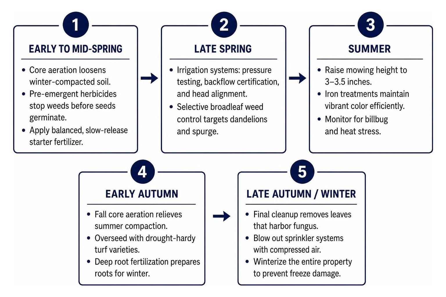 step-by-step seasonal commercial turf maintenance timeline step-by-step seasonal commercial turf maintenance timeline