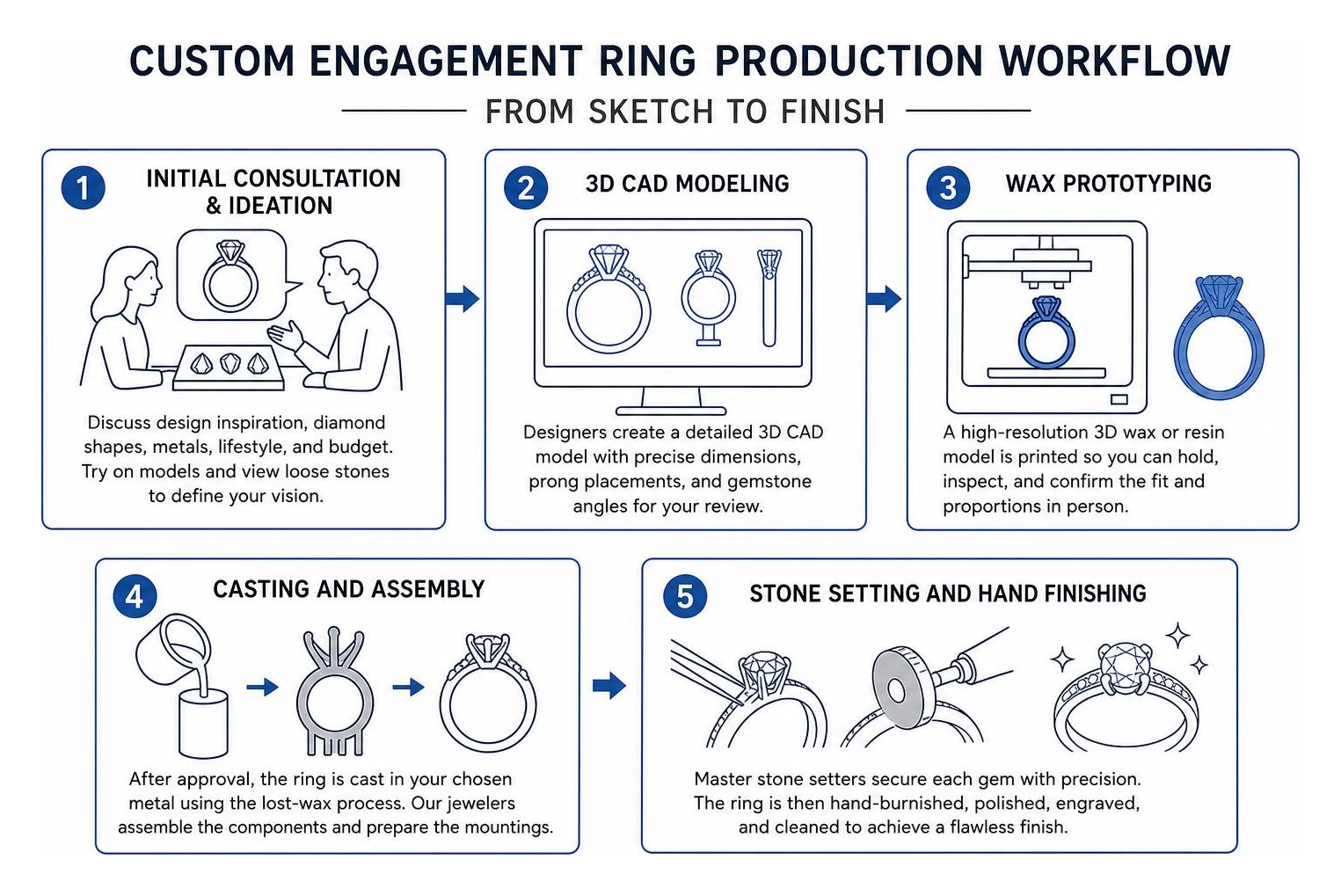 Custom engagement ring production workflow from sketch to finish