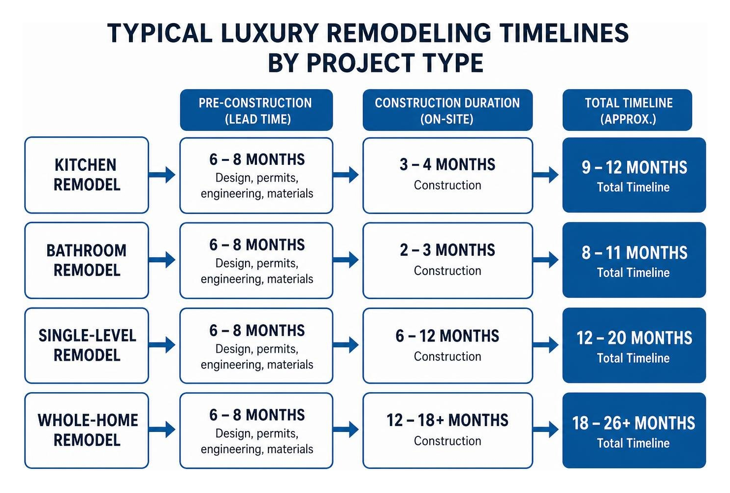 Typical luxury remodeling timelines by project type Typical luxury remodeling timelines by project type
