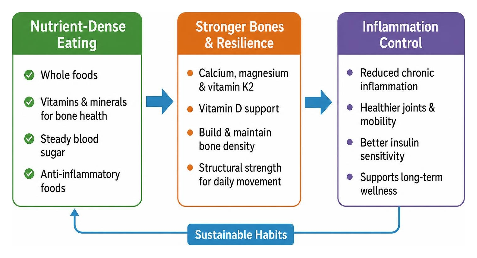 Cause and effect chain from nutrient-dense eating to bone strength and inflammation control Cause and effect chain from nutrient-dense eating to bone strength and inflammation control