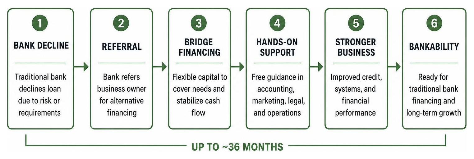 MoFi CDFI financing bridge process from bank decline to bankability