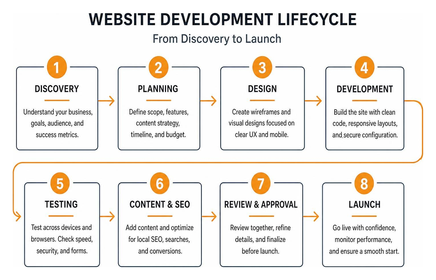 website development lifecycle from discovery to launch