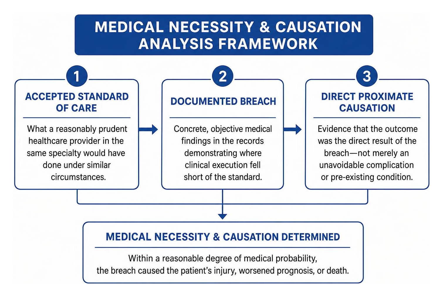 Medical necessity and causation analysis framework