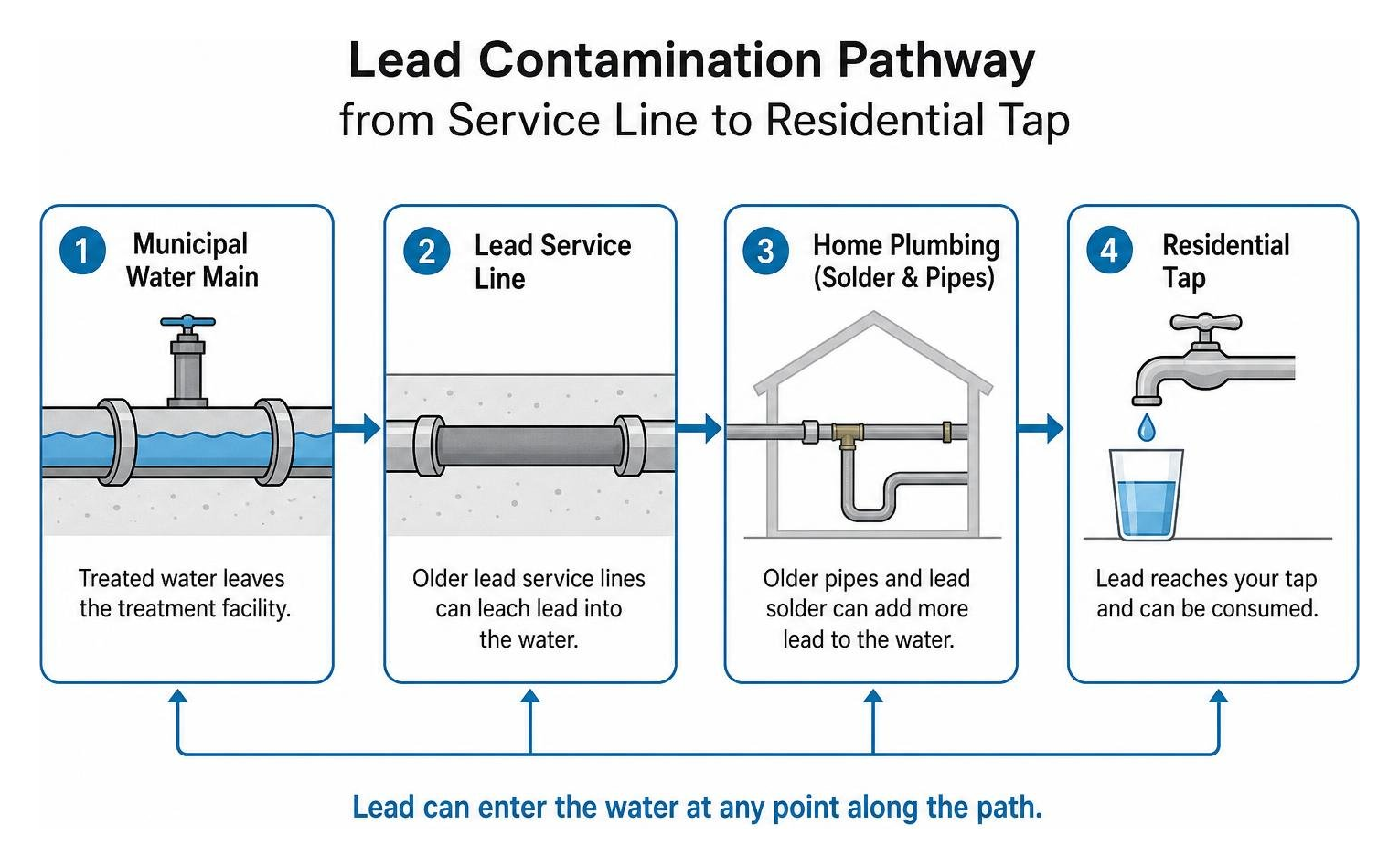 Diagram showing lead contamination pathway from service line to residential tap Diagram showing lead contamination pathway from service line to residential tap