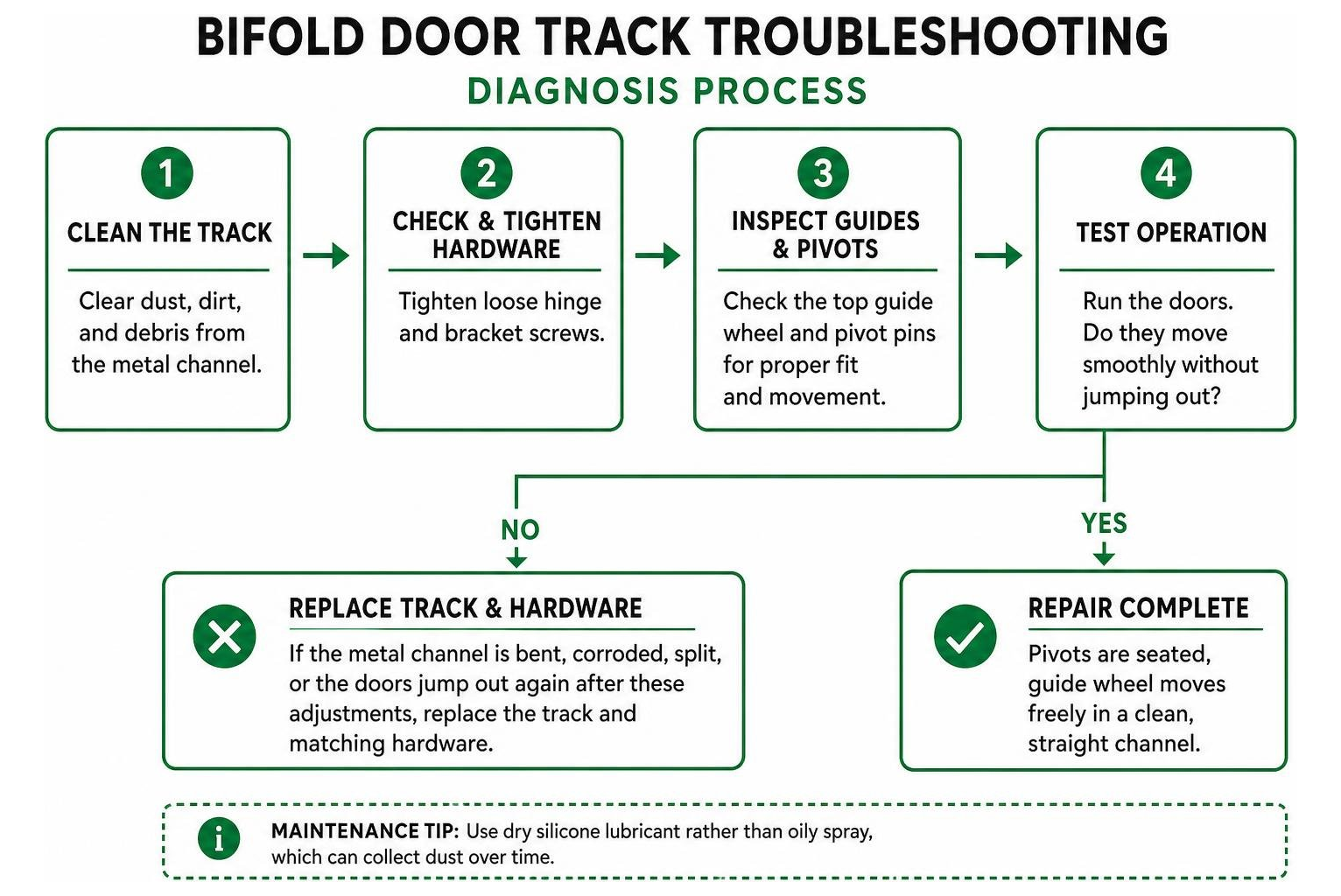 bifold door troubleshooting diagnostic process