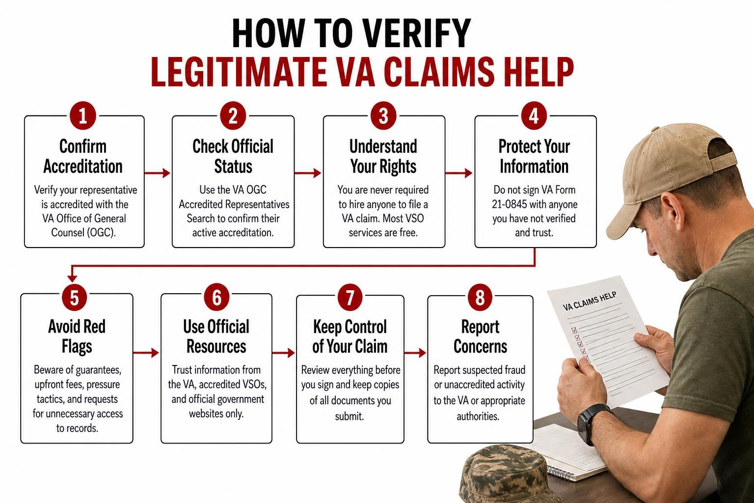 Diagram showing how to verify legitimate VA claims help step by step
