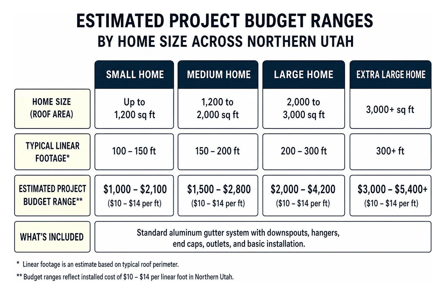 Estimated project budget ranges by home size across Northern Utah Estimated project budget ranges by home size across Northern Utah
