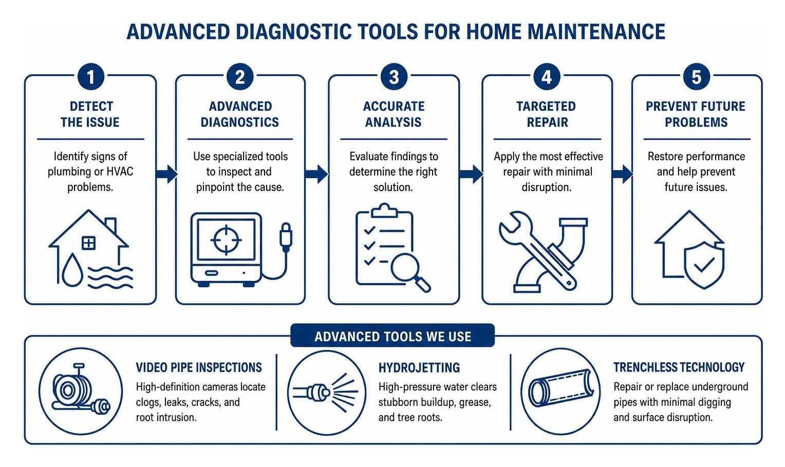 Advanced diagnostic tools for home maintenance