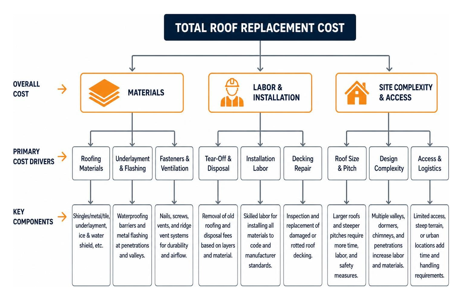 Diagram showing the hierarchy of roof replacement cost drivers from materials to labor and site complexity Diagram showing the hierarchy of roof replacement cost drivers from materials to labor and site complexity
