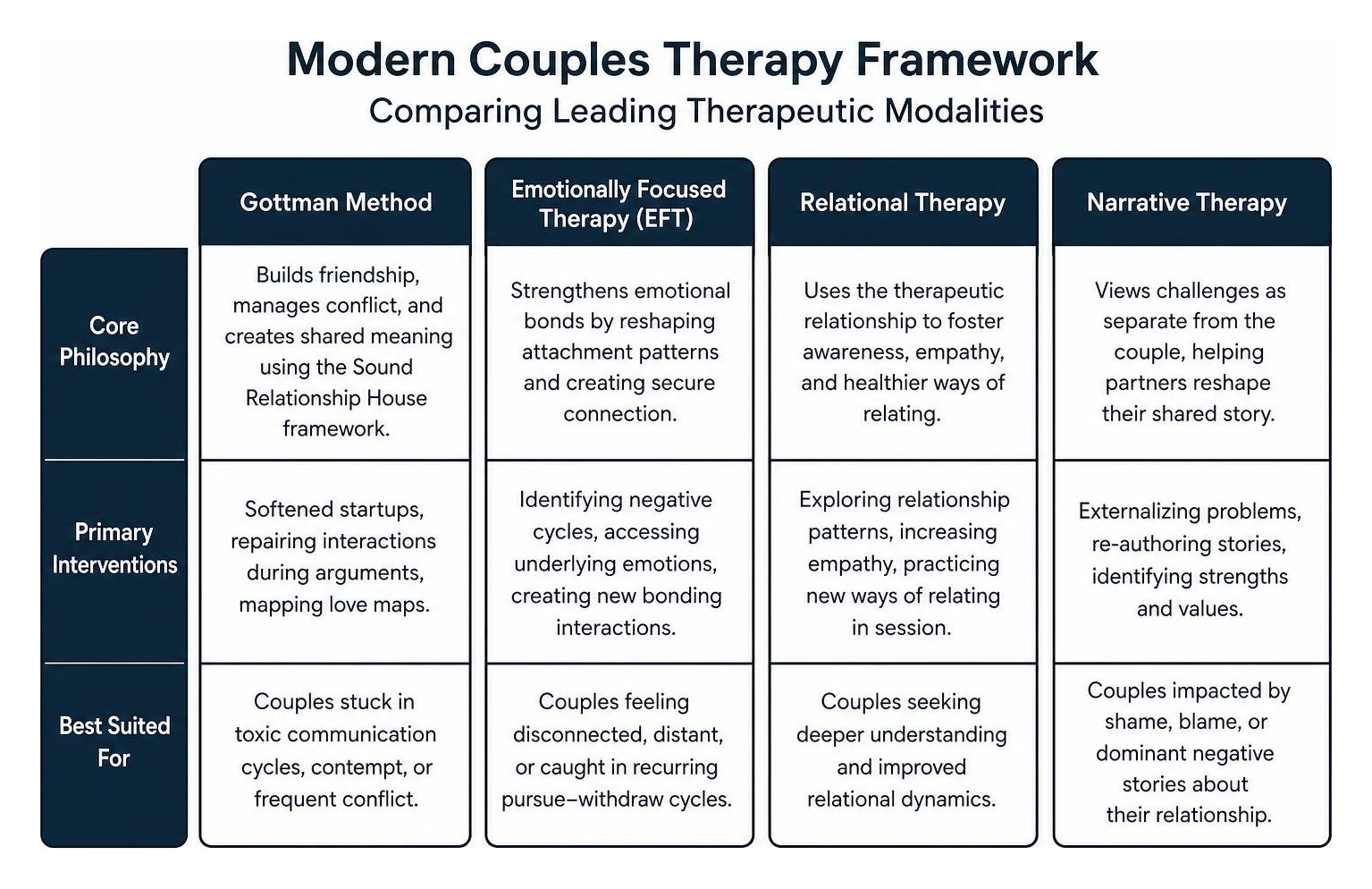 Modern couples therapy framework comparing leading therapeutic modalities Modern couples therapy framework comparing leading therapeutic modalities