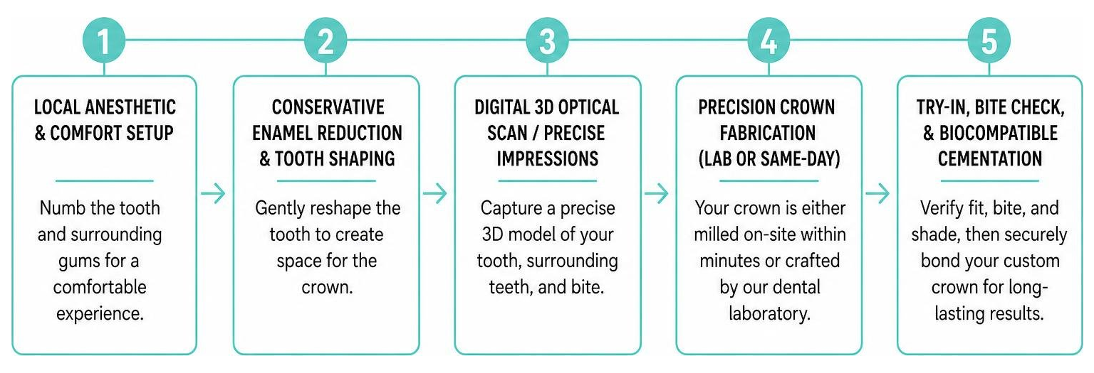 Diagram of step-by-step crown procedure from numbing to final cementation Diagram of step-by-step crown procedure from numbing to final cementation