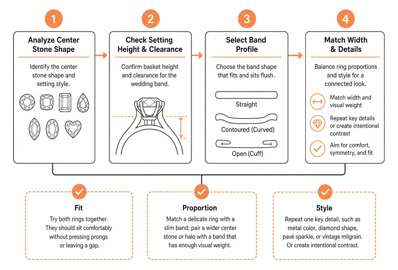 Process workflow for selecting a wedding band based on engagement ring shape and setting Process workflow for selecting a wedding band based on engagement ring shape and setting