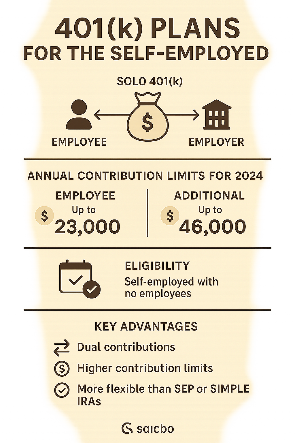 Infographic showing solo 401(k) structure with dual contribution streams (employee and employer), annual contribution limits for 2024, eligibility requirements, and key advantages compared to SEP and SIMPLE IRAs - 401k plans for self employed infographic