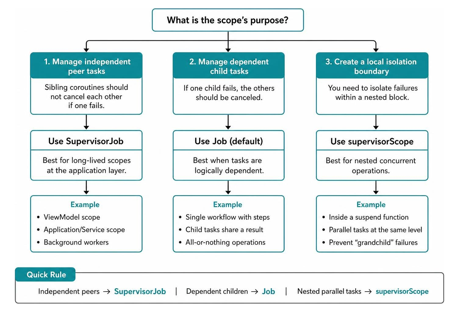 Decision flowchart for choosing coroutine jobs and scopes